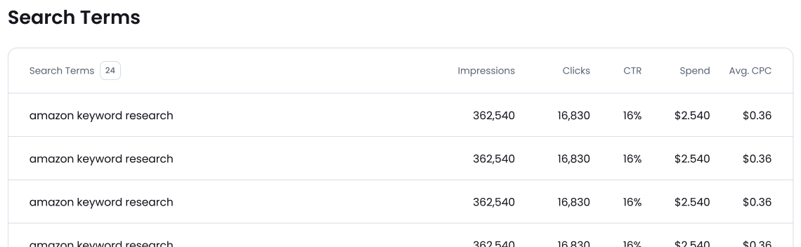The bottom of the Report page will contain Search Terms and important metrics for them.